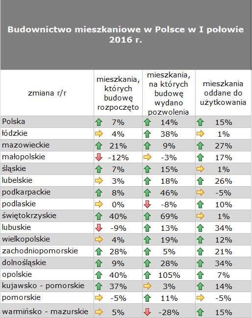 Sytuacja na rynku nieruchomości mieszkaniowych w I połowie 2016 r. pozostała stabilna.