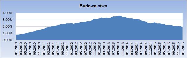 W ciągu miesiąca natężenie upadłości w budownictwie uległo spadkowi z poziomu 2,04% i wynosi obecnie 1,91%. W analogicznym okresie 2015 r. wynosiło ono 2,61%.