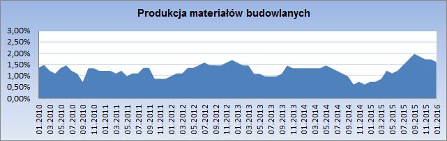 Przed rokiem natężenie upadłości w branży producentów materiałów budowlanych wynosiło 0,73% a obecnie 1,60% (przed miesiącem było to 1,73%).