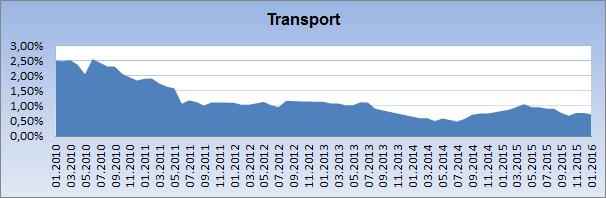 Widać w ostatnim okresie systematyczną poprawę, co, może świadczyć o tym, iż najsłabsze podmioty wypadły już z rynku. w transporcie w styczniu obniżyło się do poziomu 0,72%. W grudniu 2015 r.