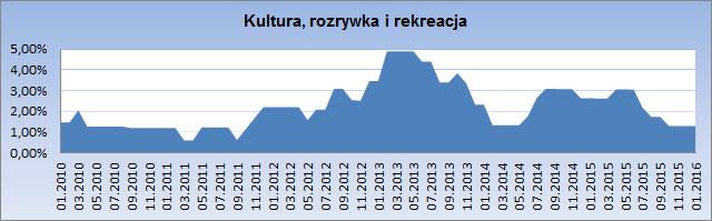 w branży związanej z kulturą rozrywką i rekreacją w od czterech miesięcy utrzymuje się na tym samym poziomie i wynosi 1,30%. Przed rokiem natężenie upadłości w przedmiotowej branży wynosiło 2,63%.