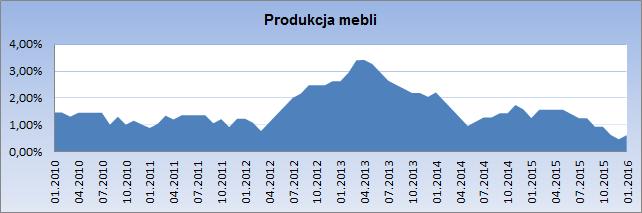 ofiarę oszczędności wymuszonych pogorszeniem się ogólnej sytuacji finansowej. W ciągu ostatniego roku poprawie uległa kondycja branży meblarskiej.