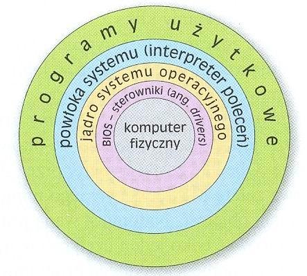 i sieci komputerowe Szymon Wilk Model warstwowy 3 2. Model warstwowy systemu operacyjnego a) jądro systemu (ang.