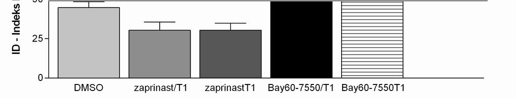 4.5.2. Wpływ selektywnych inhibitorów PDE2, Bay 60-7550 oraz PDE5 zaprinastu, na pamięć rozpoznawczą szczurów 12 miesięcznych.