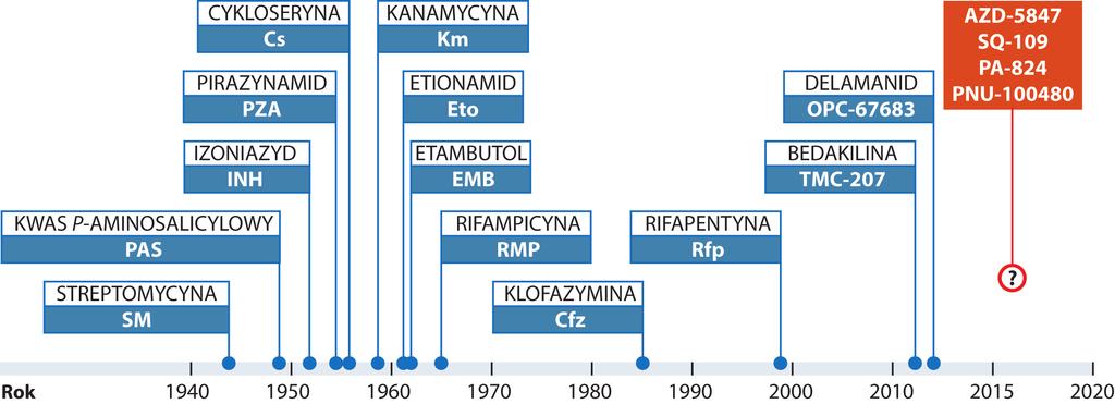 46 Tomasz Jagielski Ryc. 2. Kalendarium wprowadzania leków przeciwprątkowych do terapii gruźlicy. W pomarańczowej ramce wymieniono leki nowej generacji będące w II fazie badań klinicznych.