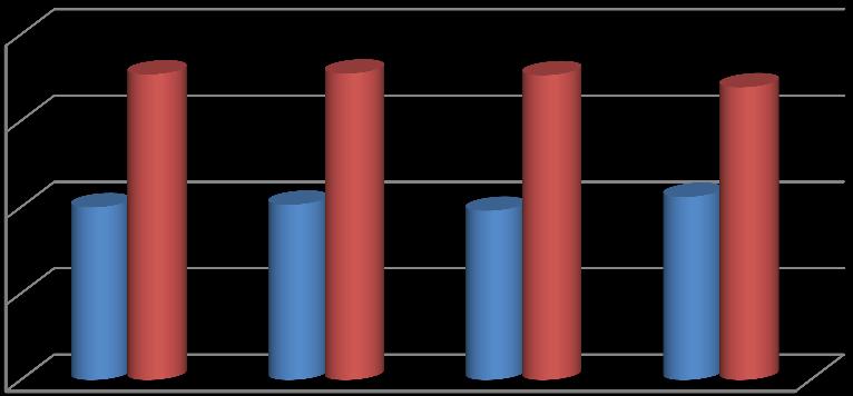 zawartość w % Plon nasion, wysokość roślin i długość okresu wegetacji odmian soi 1988-1991 wg COBORU Lp.