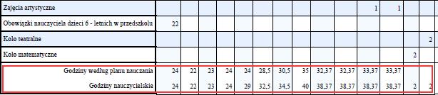 Jeśli włączony jest parametr Godziny nauczycielskie, to w nawiasie okrągłym wyświetla się uśredniona tygodniowa liczba godzin nauczycielskich związanych z prowadzeniem danych zajęć z oddziałem.