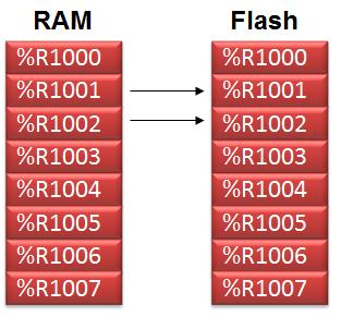 Program do zapisu/odczytu pamięci Flash na ruchu W przykładzie zdefiniowano parametry ignorujące ograniczenia zapisu/odczytu pamięci Flash na ruchu, w tym inną zawartość pamięci Flash niż RAM.