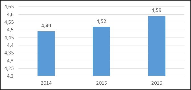 Przedsiębiorcy 4,08 4,78 (w 2015 roku 3,69 4,50; w 2014 roku 4,00 4,70), W odniesieniu do poprzedniego badania w obu grupach badanych wzrosła wartość dolnej granicy ocen; w przypadku klientów