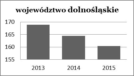 Rys. 10 Czytelnicy bibliotek publicznych na 1000 mieszkańców. Źródło: opracowanie własne na podstawie Banku Danych Lokalnych GUS. I.1.2.