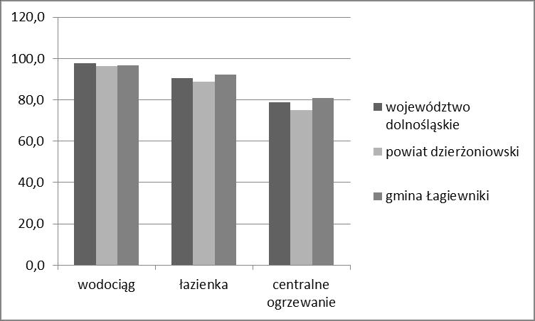 Rys. 11 Wyposażenie mieszkań w instalacje techniczno-sanitarne w ogóle mieszkań [%]. Źródło: opracowanie własne na podstawie Banku Danych Lokalnych GUS. I.1.4.