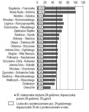 Rys. 13 Stężenia średnioroczne oraz liczba dni z przekroczeniami normy dobowej pyłu PM10 na terenie województwa dolnośląskiego w 2015 roku.