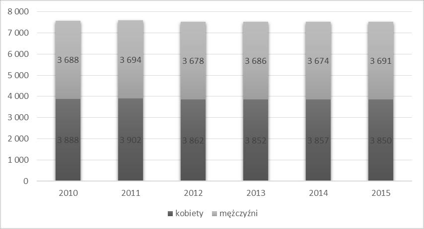 Rys. 3 Liczba ludności w gminie Łagiewniki w latach 2010-2015 z uwzględnieniem płci. Źródło: opracowanie własne na podstawie Banku Danych Lokalnych GUS. Osoby przed 18 rokiem życia stanowiły w 2015 r.