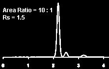 Sprawność kolumny Współczynnik retencji k (Capacity factor) V 0 - Objętość martwa kolumny (Void volume