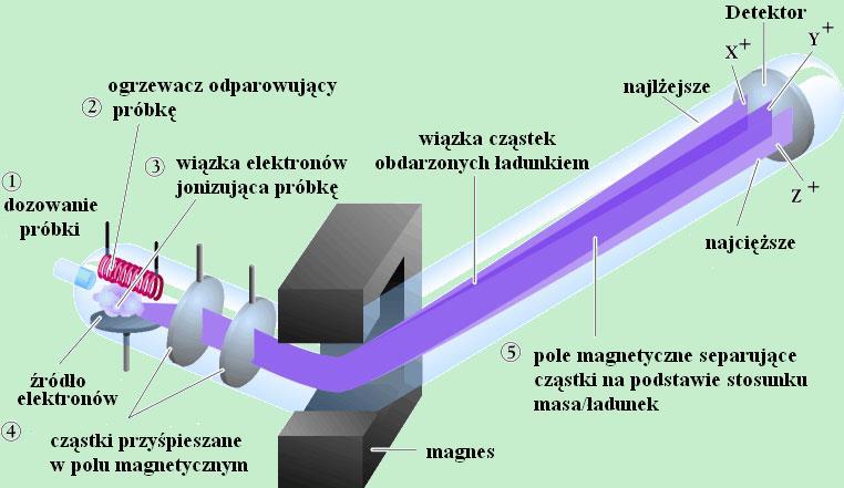 Chromatografia gazowa sprzężona ze