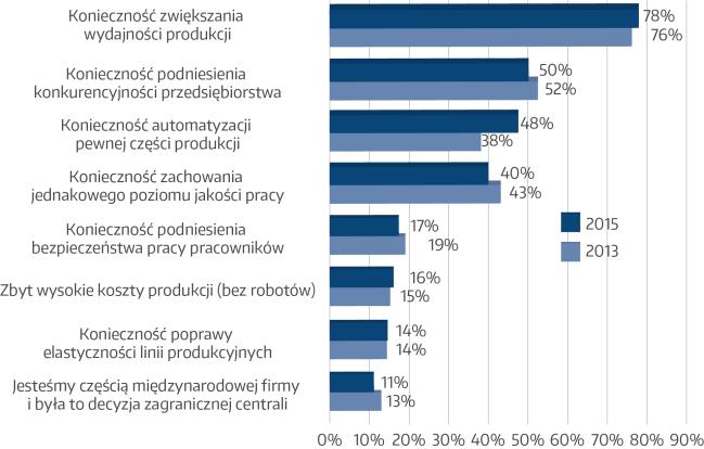 Dlaczego firmy potrzebują robotów?