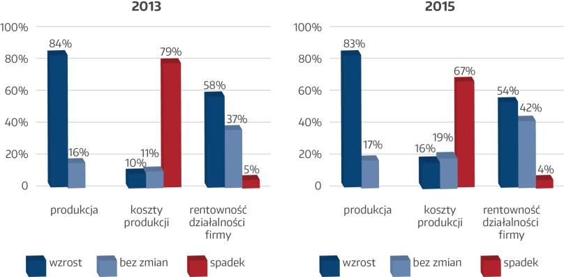 zwiększenia wydajności oraz automatyzacji części produkcji. Potrzeba obniżania kosztów produkcji wciąż jest bardzo istotna.