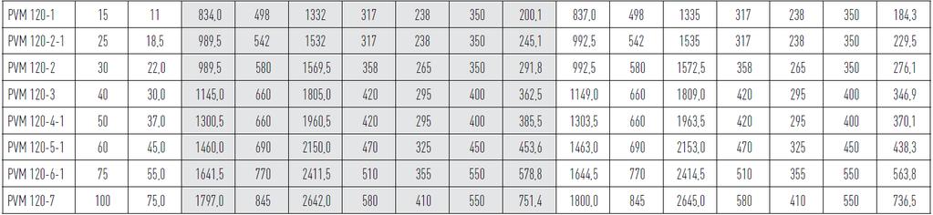 PVM/PVMI/PVMX 120 WYMIARY POMPY TYP POMPY PVM PVMI - PVMX SILNIK P2 Kołnierz Kołnierz D1 D2 D3 [KM]