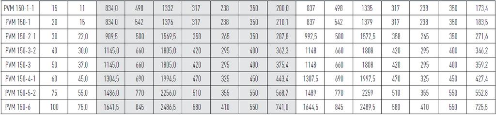PVM/PVMI/PVMX 150 WYMIARY POMPY TYP POMPY PVM PVMI - PVMX SILNIK P2 Kołnierz Kołnierz D1 D2 D3 [KM]
