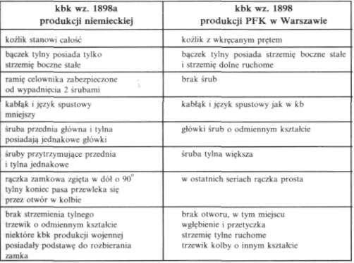 Karabiny i karabinki napotkała duże trudności. Jednak do końca roku wyprodukowano 9600 kb, a w następnym roku osiągnięto już zdolność produkcyjną 12 400 kb.