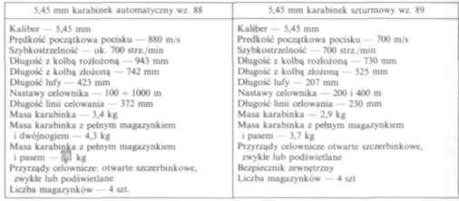 192 Modernizacja karabinka AK silny płomień wylotowy, co spowodowało zmianę urządzenia wylotowego, w którym zastosowano tłumik płomieni.