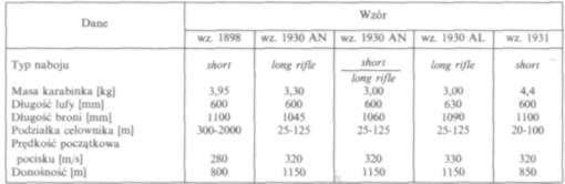 250 Broń sportowa i pneumatyczna Prace podjęto i we wrześniu 1937 r. w czasie 12. Narodowych Zawodów Strzeleckich w Wilnie zademonstrowano prototyp nowego kbks, który wzbudził duże zainteresowanie.