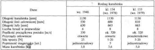 Broń sportowa i pneumatyczna Dla celów sportowych i szkolenia wyczynowego przewidziano kbks Standard wz. 1979 (ki. 153). W odróżnieniu od wersji szkoleniowej jest on jednostrzałowy.