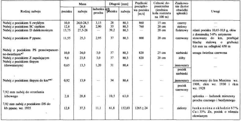 Tablica 3.1. Podstawowe dane techniczne polskiej 7,92 mm amunicji karabinowej *' W opracowaniu znajdował sie 7,92 mm nabój PS ze smugą świetlną zieloną, lecz do 1935 r.