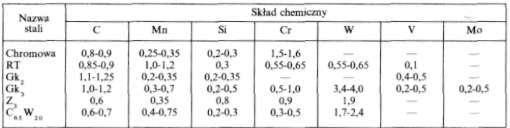 Amunicja do broni strzeleckiej Przystępując do opracowania skorup przygotowano 6 gatunków stali, które poddano odpowiednim badaniom. W tablicy wymieniono te stale oraz ich skład.