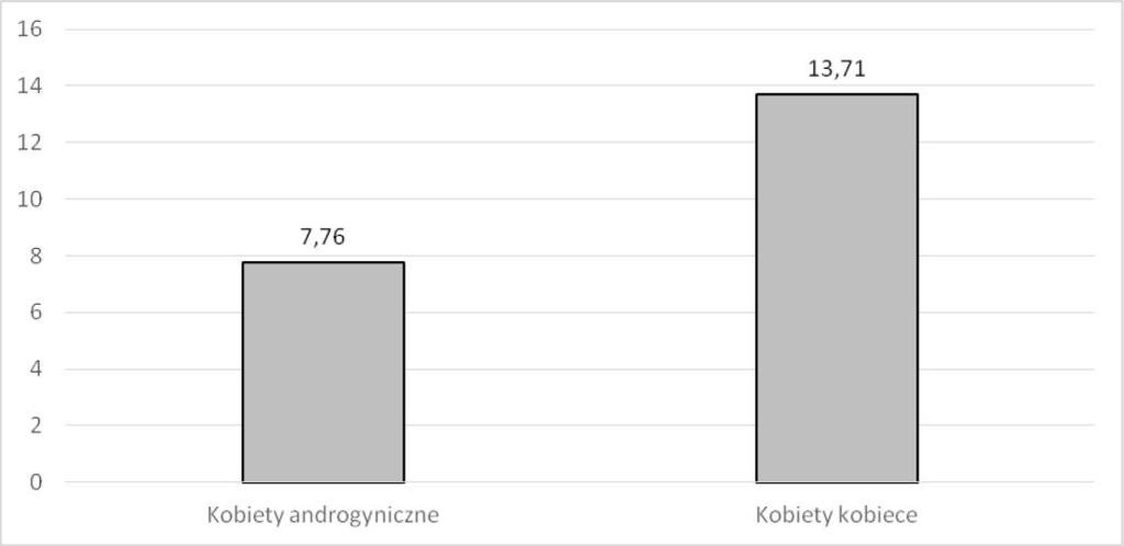 W celu weryfikacji tej hipotezy zastosowano test istotności różnic t-studenta, za pomocą którego porównano wyniki kobiet androgynicznych z wynikami kobiet kobiecych w Inwentarzu Depresji Becka BDI.