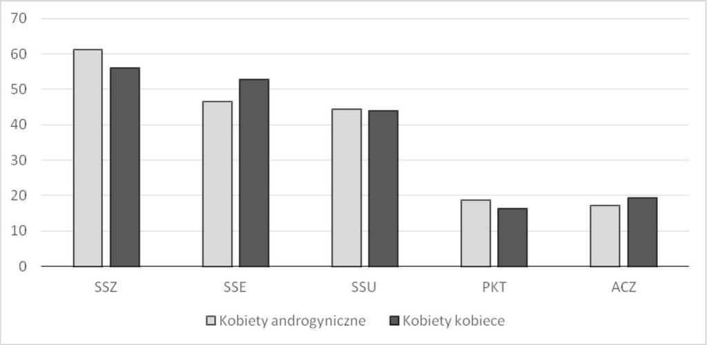 Wykres 2. Średnie wyniki kobiet androgynicznych (n=25) i kobiecych (n=28) w Kwestionariuszu Radzenia Sobie w Sytuacjach Stresowych CISS 3.4.