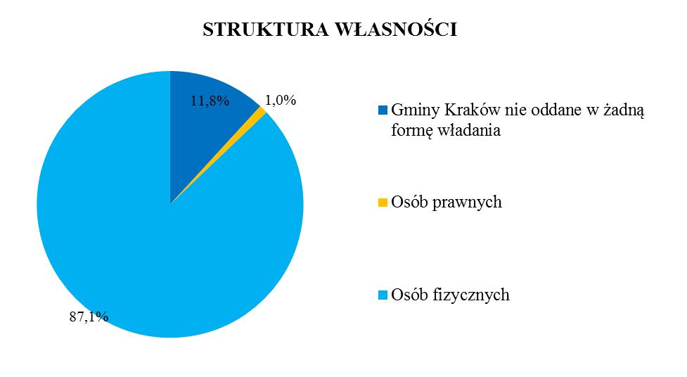 5. Struktura własności Strukturę własności gruntów w mpzp dla obszaru Park Rzeczny Drwinka - Podedworze przedstawia poniższa tabela. Tabela 2.