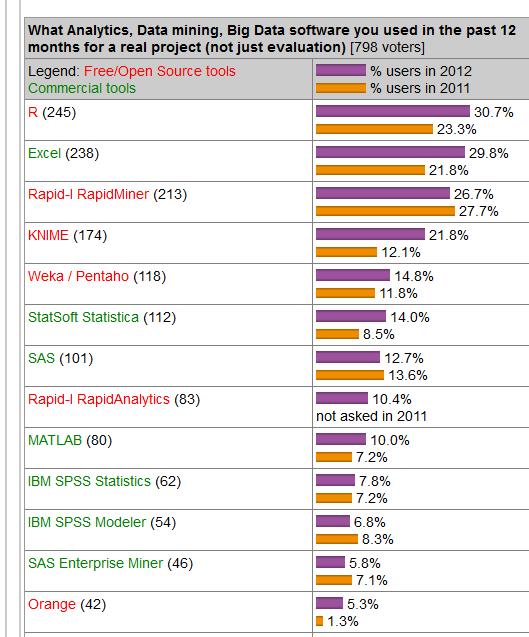 Ranking programów do analizy i eksploracji danych oraz Big Data Jakie oprogramowanie do analiz, eksploracji danych,