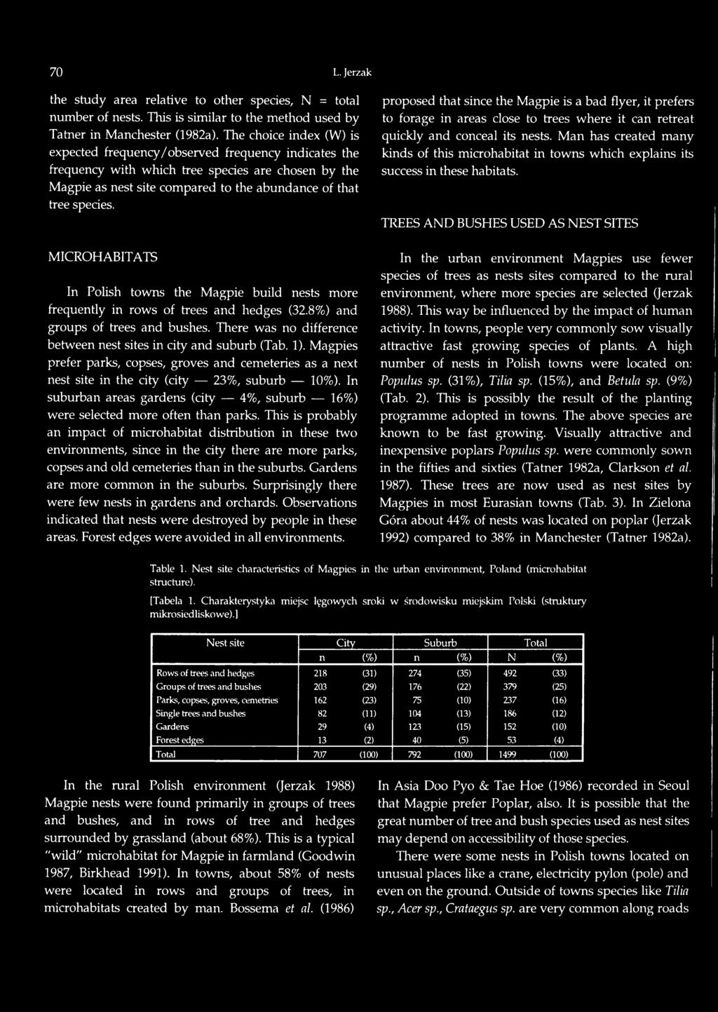 In suburban areas gardens (city 4%, suburb 16%) were selected more often than parks.