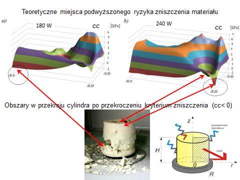 Uzyskane rezultaty potwierdziły niebezpieczeństwo wystąpienia niewidocznych wad struktury materiału, które w wilgotnych materiałach ceramicznych przyjmują postać plastycznych deformacji wnętrza przy