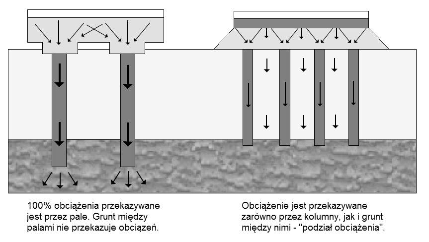 18 Beata Gajewska, Bolesław Kłosiński Rozwój metod wzmacniania podłoża gruntowego formowane z kontrolowanej zaprawy czy betonu.