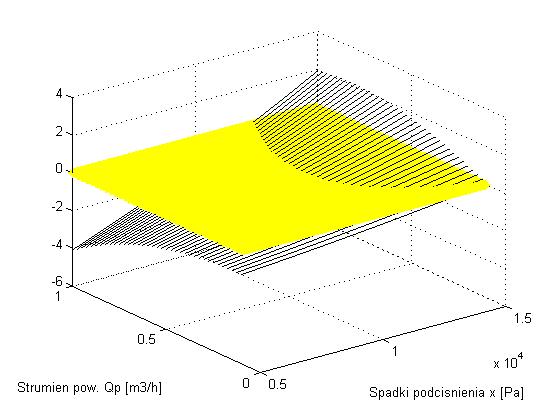 Effect of the milk stream Q m changes on polynomial value W(x) at steady air stream Q p = 0.3 (m 3 /h) Rys.