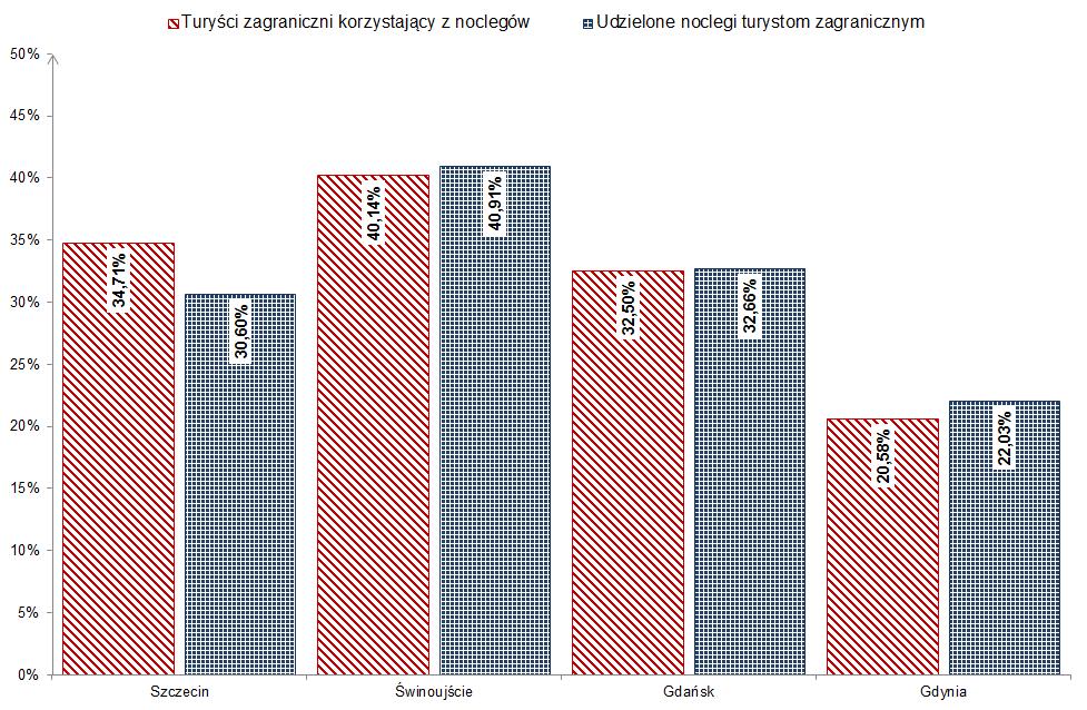 Analiza stopnia wykorzystania miejsc noclegowych pozwala na wyciągnięcie wniosków na temat faktycznej oraz moŝliwej wielkości ruchu turystycznego. W 2010 r.