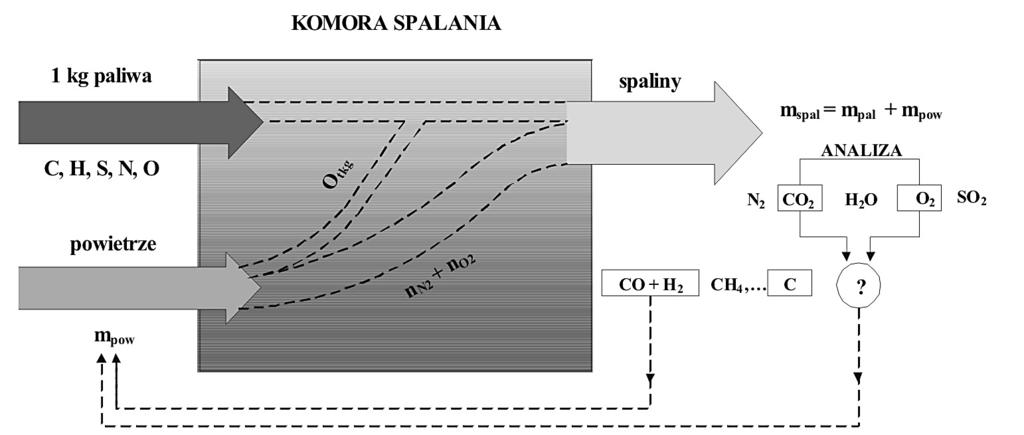 Postępy Nauki i Techniki nr 14, 01 OPRACOWANIE METODY ANALITYCZNEGO WYZNACZANIA SKŁADU ORAZ ILOŚCI SPALIN Obiektem rozważań termodynamicznych w procesie spalania jest komora spalania, do której