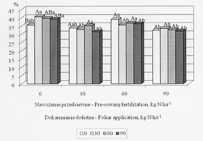 2) Fig. 3. Faba bean biomass yield under unfavorable water conditions depending on the relationship between pre-sowing and foliar application of nitrogen (for explanations see Fig. 2) Rys.