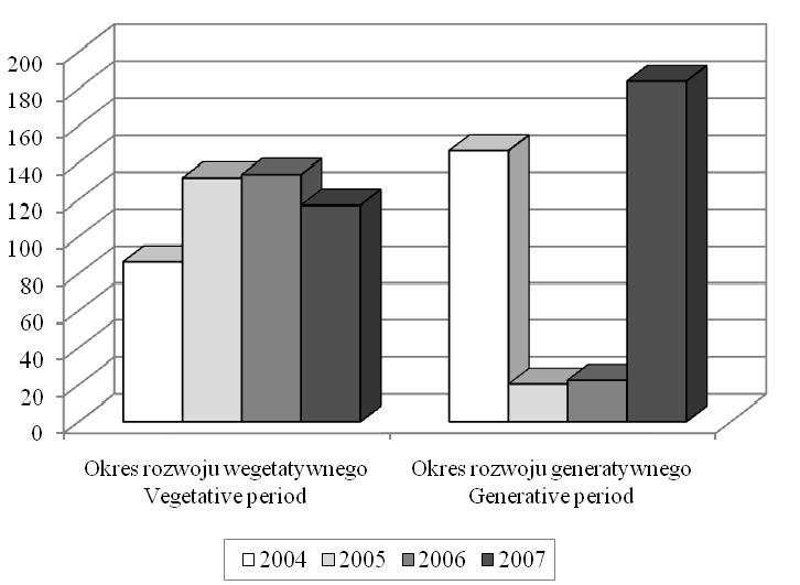 kwitnienia do pełnej dojrzałości nasion) były podobne w latach 2004 i 2007 oraz w 2005 i 2006.