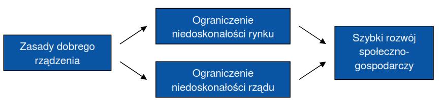 Zasady dobrego rządzenia służą ograniczaniu zawodność rynku i państwa Zawodność rynku: nadwyżka podaży nad popytem (nadprodukcja), niedostateczna podaż w stosunku do popytu (niedobór), inne