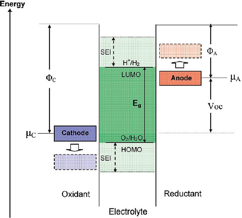 Rysunek 2. Typowy cykl rozładowania ogniwa. Praca ogniwa, polegająca na zamianie energii chemicznej w elektryczną, możliwa jest dzięki różnicy potencjałów między katodą i anodą.