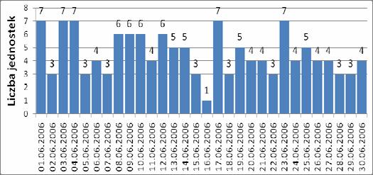 325 Rys. 4. Dobowy rozklad liczby jednostek wychodzących w morze przez bramkę GD (w okresie 01 30.06.2006 r.) Fig. 4. A twenty-four hours distribution of the number of vessels outward bound passing through the gate GD (01 30.