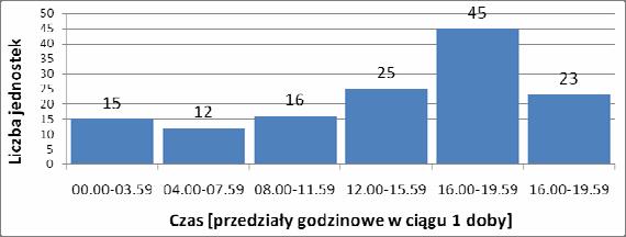 06.2006) Rys. 6. Rozkład liczby jednostek wychodzących w morze przez bramkę GD w zależności od pory dnia (w okresie 01 30.06.2006 r.) Fig. 6. Distribution of the number of vessels outward bound passing through the gate GD depending on time intervals during 24 hours (01 30.