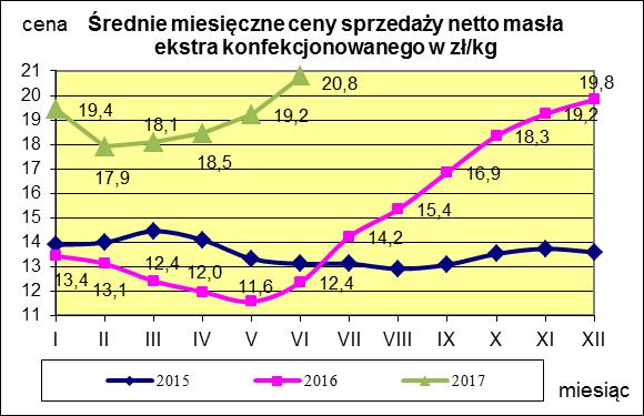 Masło ekstra