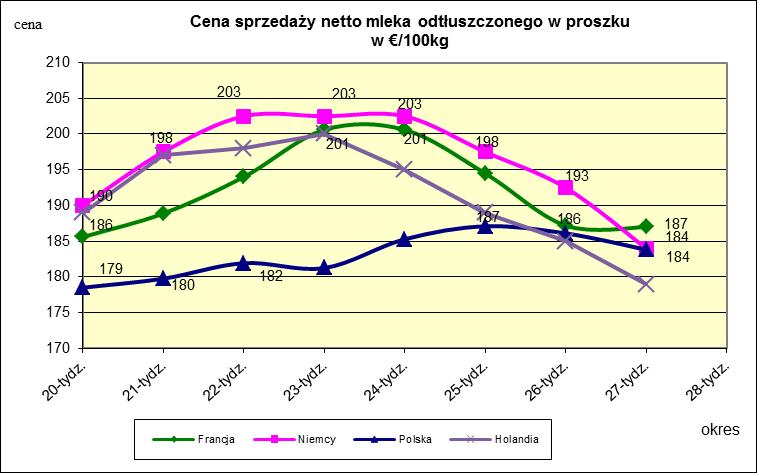 Ceny sprzedaży netto