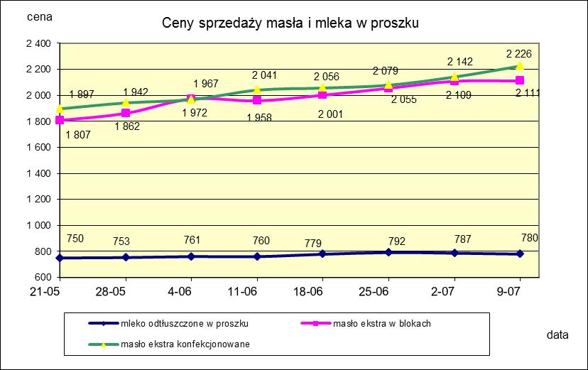 1.2. Produkty mleczarskie stałe POLSKA TOWAR Rodzaj 2017-07-09 2017-07-02 ceny [%] Masło 82% tł., 16% wody w blokach 2 110,80 2 108,60 0,1 konfekcjonowane 2 225,95 2 141,78 3,9 Masło 80% tł.