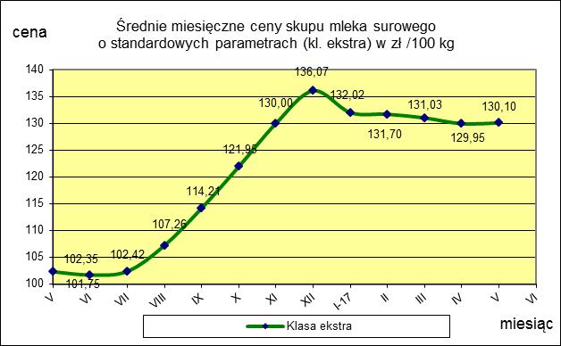 ceny 130,10 129,95 0,1 TOWAR Mleko surowe do skupu o standardowych parametrach MAKROREGION PÓŁNOCNY CENTRALNY POŁUDNIOWO-WSCHODNI