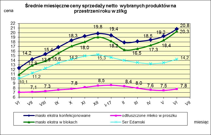 IV. MIESIĘCZNY WSKAŹNIK ZMIANY CENY PRODUKTÓW MLECZARSKICH MONITOROWANYCH W RAMACH ZSRIR w 2017r.